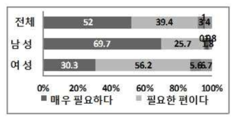 성별에 따른 ‘원자력의 필요성’ 설문조사 결과