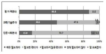 전공 분야에 따른 ‘원자력의 필요성’ 설문조사 결과