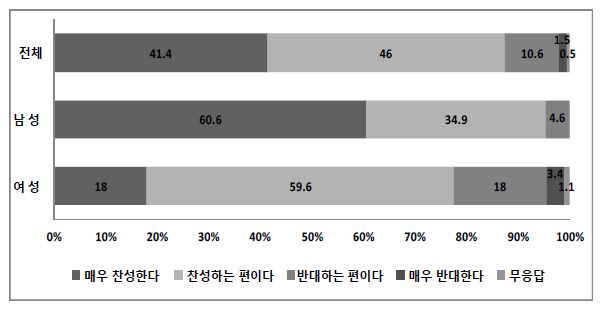 성별에 따른 ‘원자력을 이용한 전력생산’ 설문조사 결과