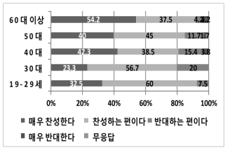 연령별 ‘원자력을 이용한 전력생산’ 설문조사 결과