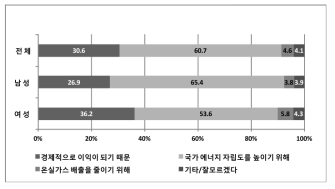 성별에 따른 ‘원자력을 이용한 전력생산을 찬성하는 이유’ 설문조사 결과