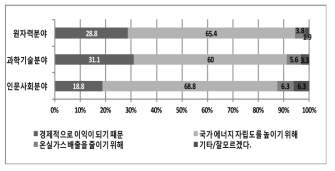 전공분야에 따른 ‘원자력을 이용한 전력생산을 찬성하는 이유’ 설문조사 결과