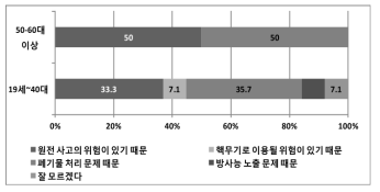 연령별 ‘원자력을 이용한 전력생산을 반대하는 이유’ 설문조사 결과