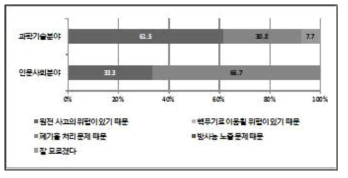 전공분야에 따른 ‘원자력을 이용한 전력생산을 반대하는 이유’ 설문조사 결과