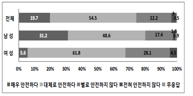 성별에 따른 ‘국내 원전의 안전성’ 설문조사 결과