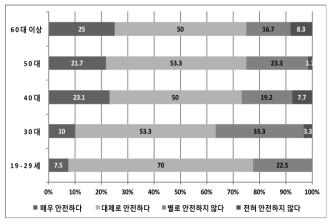 연령별 ‘국내 원전의 안전성’ 설문조사 결과