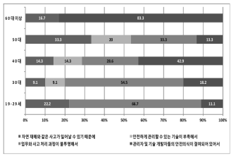 ] 연령별 ‘국내 원전이 안전하지 않다고 생각하는 이유’ 설문조사 결과