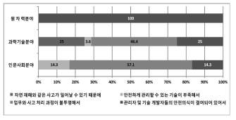 전공분야에 따른 ‘국내 원전이 안전하지 않다고 생각하는 이유’ 설문조사 결과