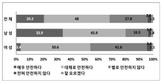 성별 ‘국내 방사성폐기물 처리장의 안전성’ 설문조사 결과