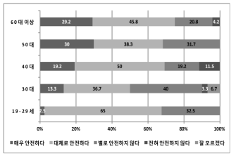 연령별 ‘국내 방사성폐기물 처리장의 안전성’ 설문조사 결과