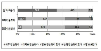 전공분야에 따른 ‘국내 방사성폐기물 처리장의 안전성’ 설문조사 결과