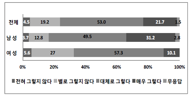 성별에 따른 ‘원자력 안전과 관련된 국내 기술력의 신뢰도’ 설문조사 결과