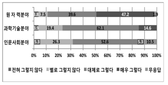 전공분야에 따른 ‘원자력 안전과 관련된 국내 기술력의 신뢰도’ 설문조사 결과