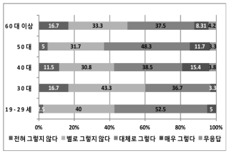 연령별 ‘한국수력원자력에 대한 신뢰도’ 설문조사 결과