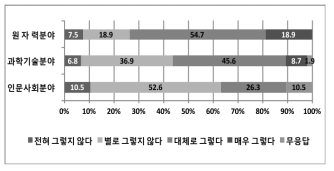 전공분야에 따른 ‘한국수력원자력에 대한 신뢰도’ 설문조사 결과