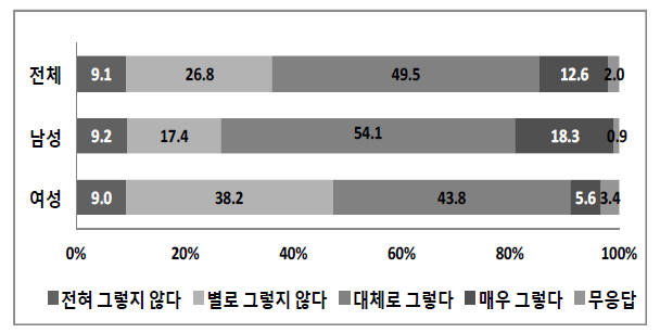 성별에 따른 ‘정부의 원자력 안전 정책에 대한 신뢰도’ 설문조사 결과