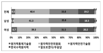 성별에 따른 ‘원자력 안전담당 기관’ 설문조사 결과