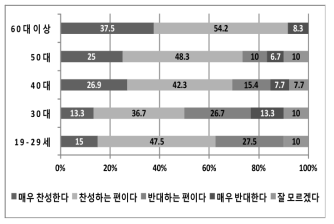 연령별 ‘원자력 발전소 추가 건설’ 설문조사 결과