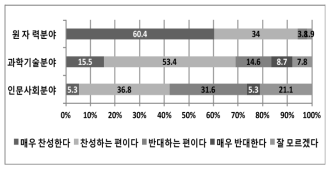 전공분야에 따른 ‘원자력 발전소 추가 건설’ 설문조사 결과