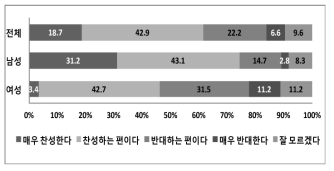 성별에 따른 ‘국내 원자력발전소 수명 연장’ 설문조사 결과