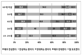 연령별 ‘국내 원자력발전소 수명 연장’ 설문조사 결과