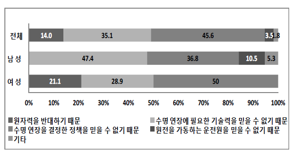 성별에 따른 ‘국내 원자력발전소 수명 연장을 반대하는 이유’ 설문조사 결과