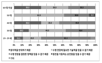 연령별 ‘국내 원자력발전소 수명 연장을 반대하는 이유’ 설문조사 결과