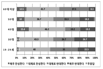 연령별 ‘거주지역내 원자력발전소 건설에 대한 찬반’ 설문조사 결과