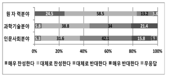 전공분야에 따른 ‘거주지역내 원자력발전소 건설에 대한 찬반’ 설문조사 결과