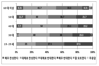 연령별 ‘거주지역내 방사성폐기물 처리장 건설에 대한 찬반’ 설문조사 결과