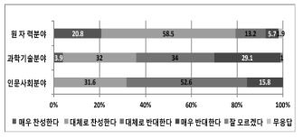 전공분야에 따른 ‘거주지역내 방사성폐기물 처리장 건설에 대한 찬반’ 설문조사 결과