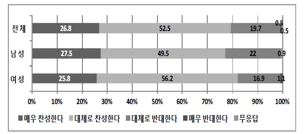 성별에 따른 ‘거주지역내 화력 발전소 건설에 대한 찬반’ 설문조사 결과