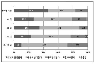 연령별 ‘거주지역내 화력 발전소 건설에 대한 찬반’ 설문조사 결과