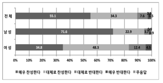 성별에 따른 ‘우리나라 원전수출 확대에 대한 찬반’ 설문조사 결과