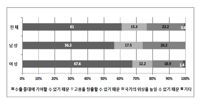 성별에 따른 ‘우리나라 원전수출 확대를 찬성하는 이유’ 설문조사 결과