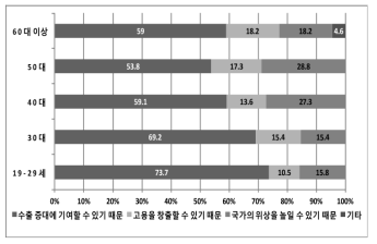 연령별 ‘우리나라 원전수출 확대를 찬성하는 이유’ 설문조사 결과