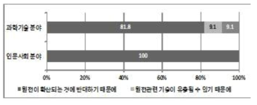 전공분야에 따른 ‘우리나라 원전수출 확대를 반대하는 이유’ 설문조사 결과