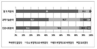 전공분야에 따른 ‘후쿠시마 사태 이후 원자력을 이용한 전력생산에 대한 인식 변화’ 설문조사 결과