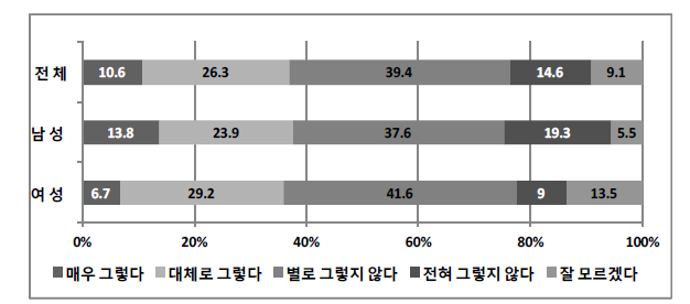 성별에 따른 ‘북핵문제가 우리나라 원전 개발·수출에 미치는 영향’ 설문조사 결과