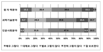 전공분야에 따른 ‘북핵문제가 우리나라 원전 개발·수출에 미치는 영향’ 설문조사 결과