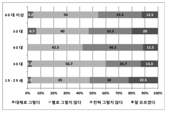 연령별 ‘북한 원자력 시설의 안전성’ 설문조사 결과