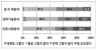 전공분야에 따른 ‘북한 원자력 시설의 안전성’ 설문조사 결과