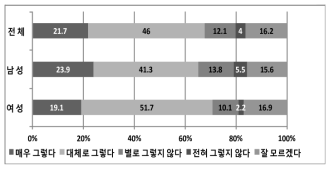 성별에 따른 ‘북한 원자력 시설에서의 핵물질 탈취 가능성’ 설문조사 결과