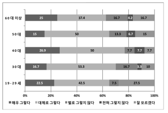 연령별 ‘북한 원자력 시설에서의 핵물질 탈취 가능성’ 설문조사 결과