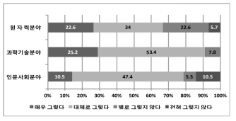 전공분야에 따른 ‘북한 원자력 시설에서의 핵물질 탈취 가능성’ 설문조사 결과