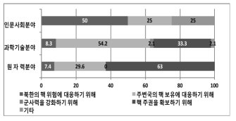 전공분야에 따른 ‘우리나라가 핵무기를 보유해야 하는 이유’ 설문조사 결과