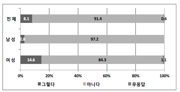 ] 성별에 따른 ‘대통령 후보의 원자력 발전 정책과 지지 여부’ 설문조사 결과