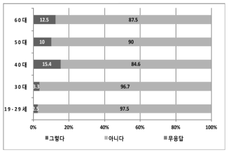 연령별 ‘대통령 후보의 원자력 발전 정책과 지지 여부’ 설문조사 결과