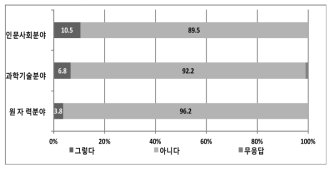 전공분야에 따른 ‘대통령 후보의 원자력 발전 정책과 지지 여부’ 설문조사 결과