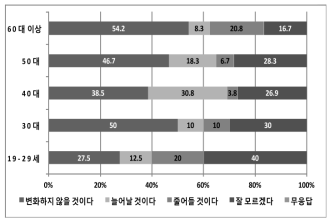 연령별 ‘차기 대통령과 원자력 전력 생산 추이 변화’ 설문조사 결과